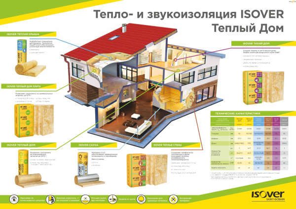 Теплоизоляция ISOVER  Warm Roof (теплая крыша) 150х1220х4000 рулон(4,88м2)(0,73м3)